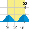 West Point tide chart for Wednesday, June 22, 2022