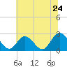 West Point tide chart for Friday, June 24, 2022