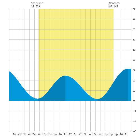 West Point tide chart for Monday, June 27, 2022