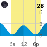 West Point tide chart for Tuesday, June 28, 2022