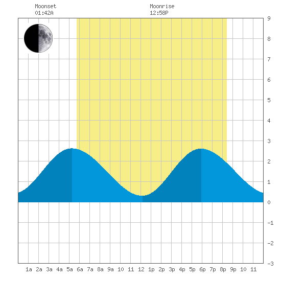 West Point tide chart for Tuesday, June 7, 2022