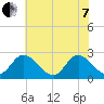 West Point tide chart for Tuesday, June 7, 2022