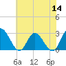 West Point tide chart for Thursday, July 14, 2022