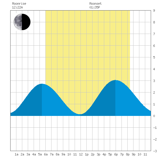 West Point tide chart for Wednesday, July 20, 2022