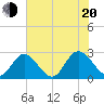 West Point tide chart for Wednesday, July 20, 2022
