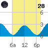West Point tide chart for Thursday, July 28, 2022