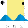 West Point tide chart for Wednesday, July 6, 2022