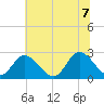 West Point tide chart for Thursday, July 7, 2022