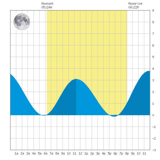 West Point tide chart for Thursday, August 11, 2022