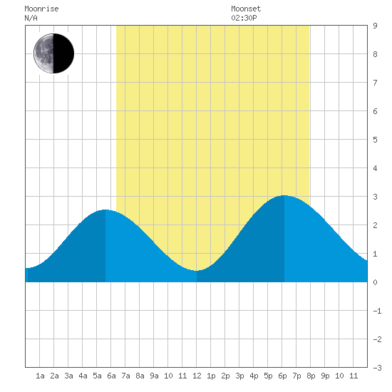 West Point tide chart for Friday, August 19, 2022
