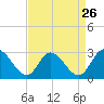West Point tide chart for Friday, August 26, 2022