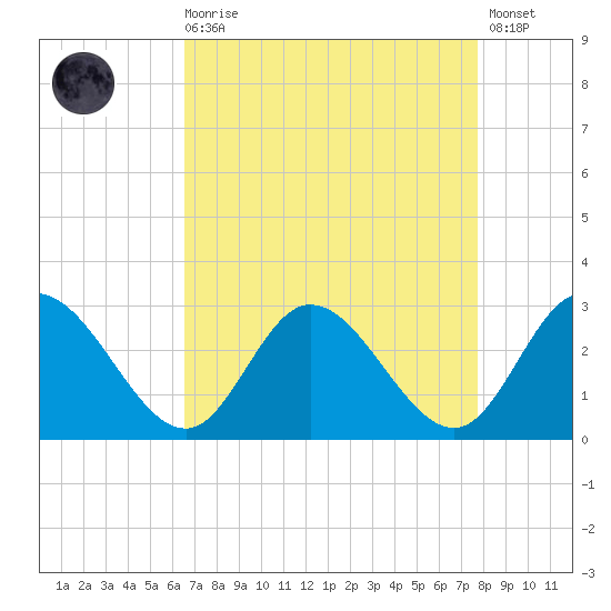 West Point tide chart for Saturday, August 27, 2022