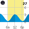 West Point tide chart for Saturday, August 27, 2022