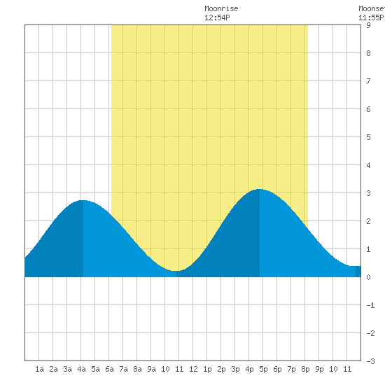 West Point tide chart for Thursday, August 4, 2022