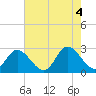 West Point tide chart for Thursday, August 4, 2022