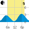 West Point tide chart for Friday, August 5, 2022