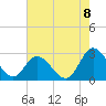 West Point tide chart for Monday, August 8, 2022