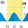 West Point tide chart for Saturday, September 10, 2022