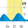 West Point tide chart for Thursday, September 15, 2022