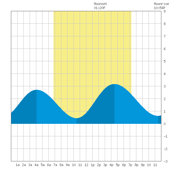 West Point tide chart for Friday, September 16, 2022