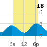 West Point tide chart for Sunday, September 18, 2022