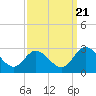 West Point tide chart for Wednesday, September 21, 2022