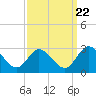 West Point tide chart for Thursday, September 22, 2022