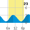 West Point tide chart for Friday, September 23, 2022