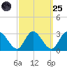 West Point tide chart for Sunday, September 25, 2022