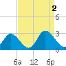West Point tide chart for Friday, September 2, 2022