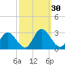 West Point tide chart for Friday, September 30, 2022