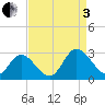 West Point tide chart for Saturday, September 3, 2022