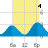 West Point tide chart for Sunday, September 4, 2022