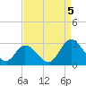 West Point tide chart for Monday, September 5, 2022