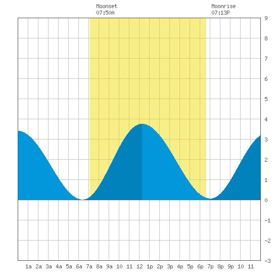 West Point tide chart for Monday, October 10, 2022
