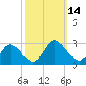 West Point tide chart for Friday, October 14, 2022