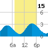 West Point tide chart for Saturday, October 15, 2022