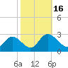 West Point tide chart for Sunday, October 16, 2022