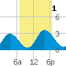 West Point tide chart for Saturday, October 1, 2022