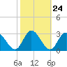 West Point tide chart for Monday, October 24, 2022