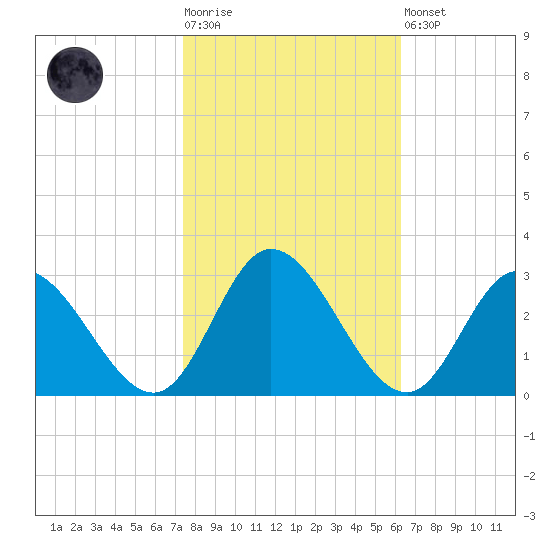 West Point tide chart for Tuesday, October 25, 2022