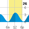 West Point tide chart for Wednesday, October 26, 2022