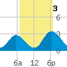 West Point tide chart for Monday, October 3, 2022