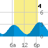 West Point tide chart for Tuesday, October 4, 2022