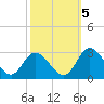 West Point tide chart for Wednesday, October 5, 2022