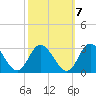 West Point tide chart for Friday, October 7, 2022