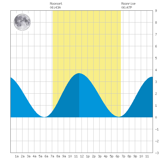 West Point tide chart for Sunday, October 9, 2022