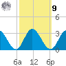 West Point tide chart for Sunday, October 9, 2022