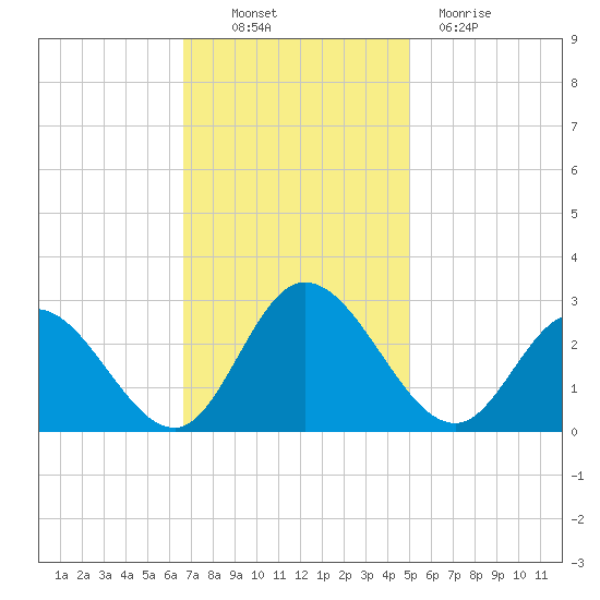 West Point tide chart for Thursday, November 10, 2022