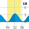 West Point tide chart for Thursday, November 10, 2022